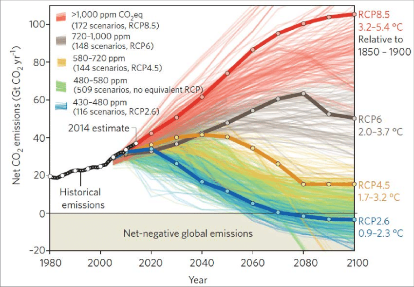 Scenari émissions de CO2 / réchauffement climatique (source Fuss et al. 2014)